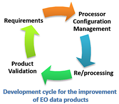 Product development cycle