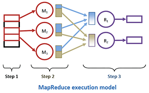 Map reduce