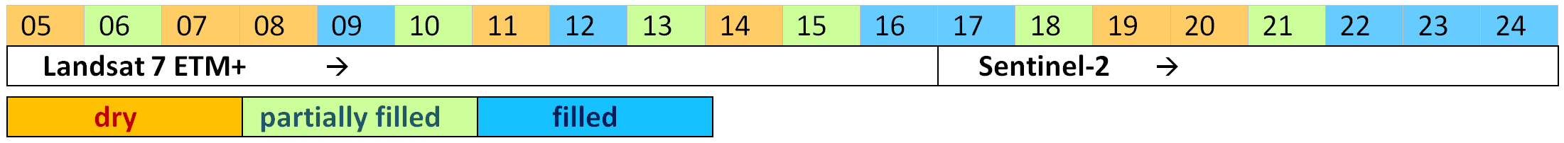 Lakes state table